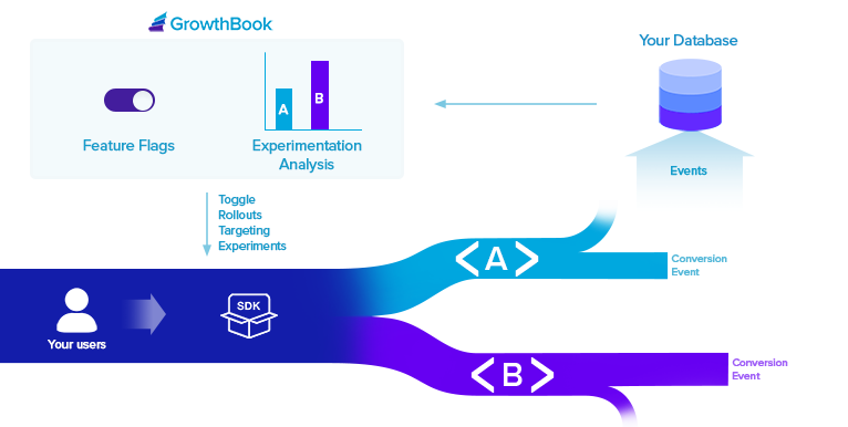 GrowthBook: How it Works Diagram